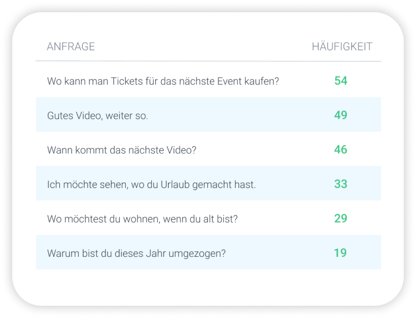 Kundenfragen, die semantisch gruppiert und gemäß ihrer Häufigkeit angezeigt werden.